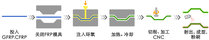 RTM Method