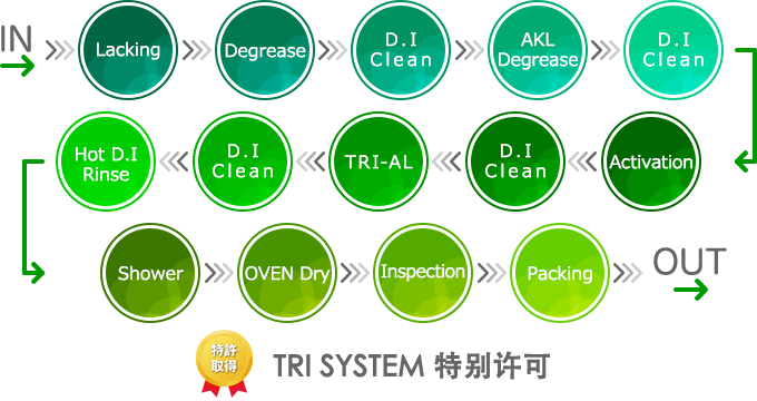 TRI SYSTEM Chart