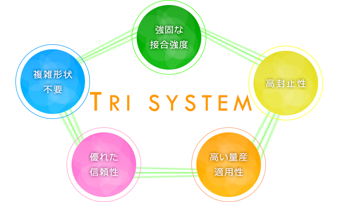 TRY SYSTEMの特徴