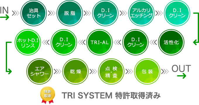 TRI SYSTEM製造工程