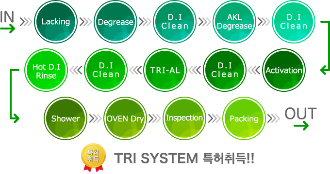TRI SYSTEM제조공정표