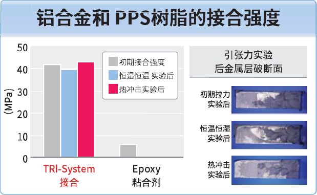 Aluminums and PPS resins